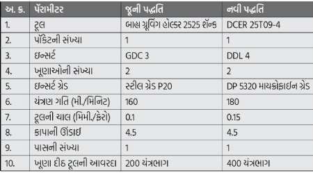 Description of external g