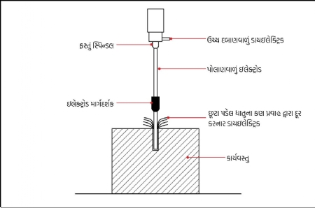 E.D.M. Drilling process_1