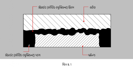  The mechanism of the guide element 