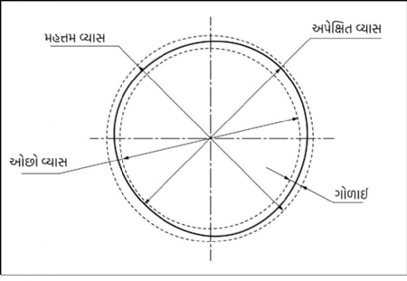 Rounded object